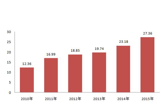 2015年我國石化行業(yè)發(fā)展趨勢(shì)分析